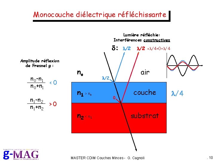 Monocouche diélectrique réfléchissante Lumière réfléchie: Interférences constructives d: Amplitude réflexion de Fresnel r :
