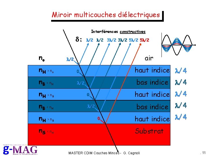 Miroir multicouches diélectriques Interférences constructives d: no o 0 H l/2 n. H >