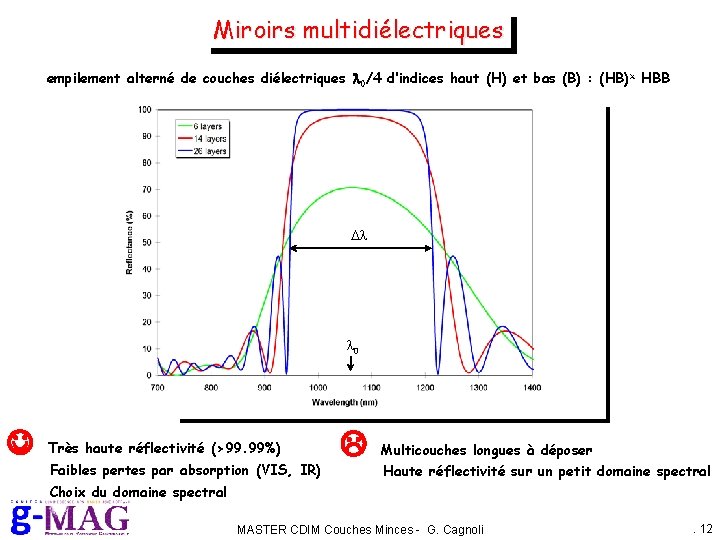 Miroirs multidiélectriques empilement alterné de couches diélectriques l 0/4 d’indices haut (H) et bas