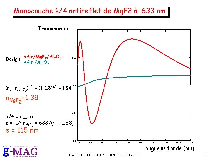Monocouche l/4 antireflet de Mg. F 2 à 633 nm Transmission Design Air/Mg. F