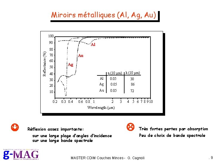 Miroirs métalliques (Al, Ag, Au) 100 Reflectance (%) 90 Al 80 Au 70 60