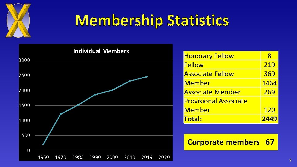 Membership Statistics Individual Members Honorary Fellow Associate Fellow Member Associate Member Provisional Associate Member