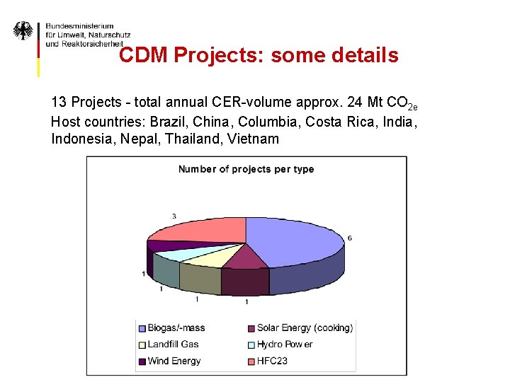 CDM Projects: some details 13 Projects - total annual CER-volume approx. 24 Mt CO