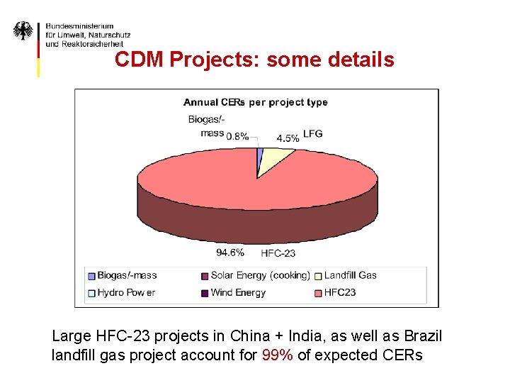 CDM Projects: some details Large HFC-23 projects in China + India, as well as