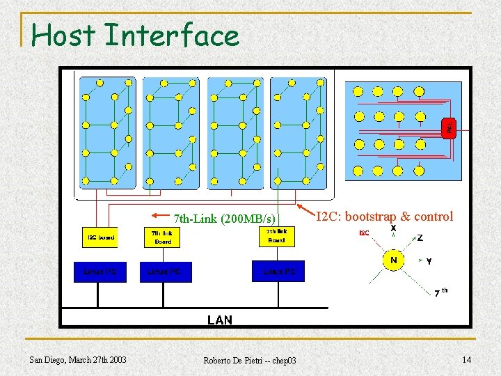 Host Interface 7 th-Link (200 MB/s) San Diego, March 27 th 2003 Roberto De