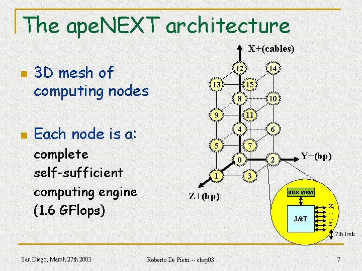 The ape. NEXT architecture X+(cables) n 3 D mesh of computing nodes 12 13