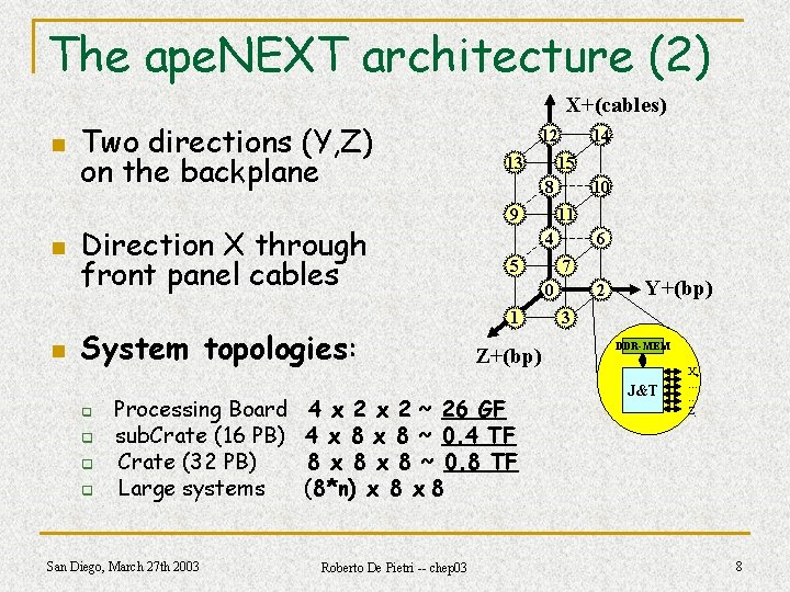 The ape. NEXT architecture (2) X+(cables) n n n Two directions (Y, Z) on