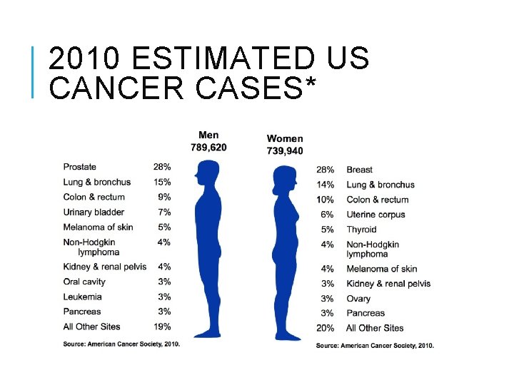 2010 ESTIMATED US CANCER CASES* 
