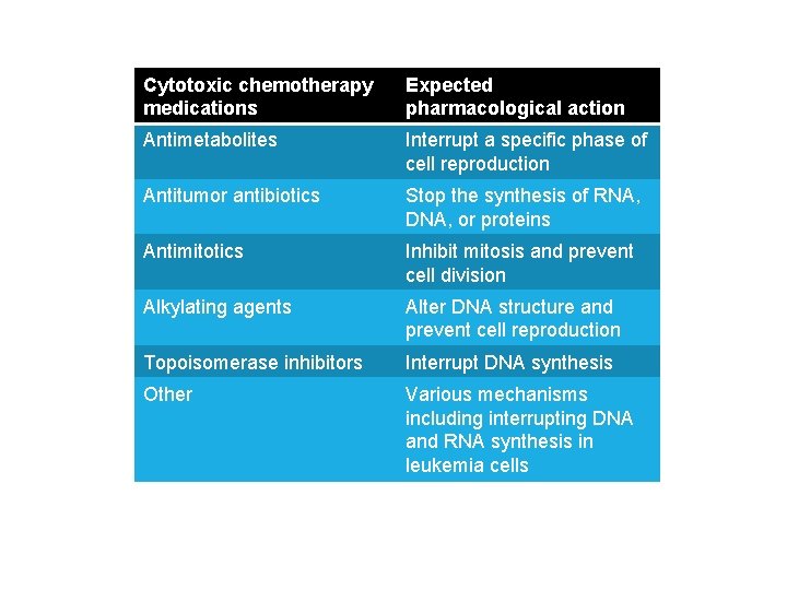 Cytotoxic chemotherapy medications Expected pharmacological action Antimetabolites Interrupt a specific phase of cell reproduction