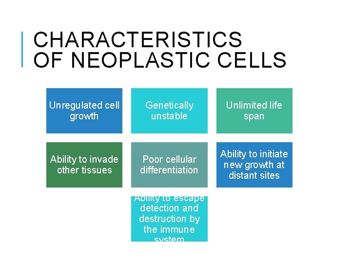 CHARACTERISTICS OF NEOPLASTIC CELLS Unregulated cell growth Genetically unstable Unlimited life span Ability to