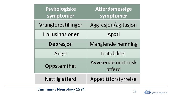 Psykologiske symptomer Atferdsmessige symptomer Vrangforestillinger Aggresjon/agitasjon Hallusinasjoner Apati Depresjon Manglende hemning Angst Irritabilitet Oppstemthet