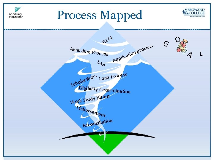 Process Mapped T 4 2 R Awardin g Proces s SA P cess o