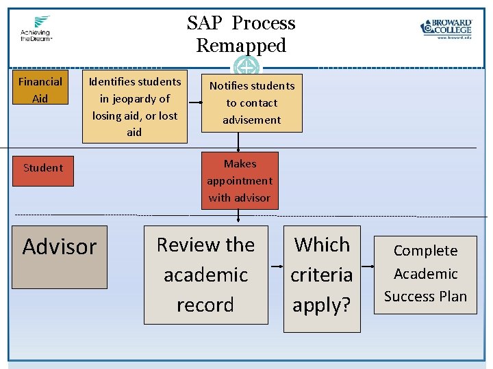 SAP Process Remapped Financial Aid Identifies students in jeopardy of losing aid, or lost