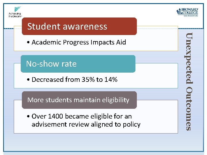  • Academic Progress Impacts Aid No-show rate • Decreased from 35% to 14%