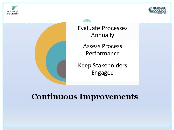 Evaluate Processes Annually Assess Process Performance Keep Stakeholders Engaged Continuous Improvements 