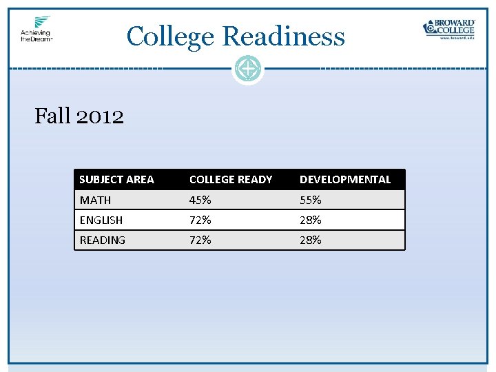 College Readiness Fall 2012 SUBJECT AREA COLLEGE READY DEVELOPMENTAL MATH 45% 55% ENGLISH 72%