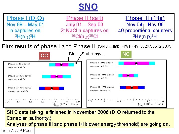 SNO Phase I (D 2 O) Nov. 99 – May 01 n captures on
