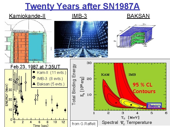Twenty Years after SN 1987 A Feb. 23, 1987 at 7: 35 UT Kam-II