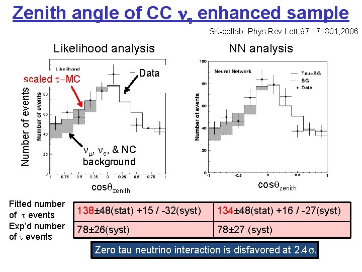 Zenith angle of CC t enhanced sample SK-collab. Phys. Rev. Lett. 97: 171801, 2006
