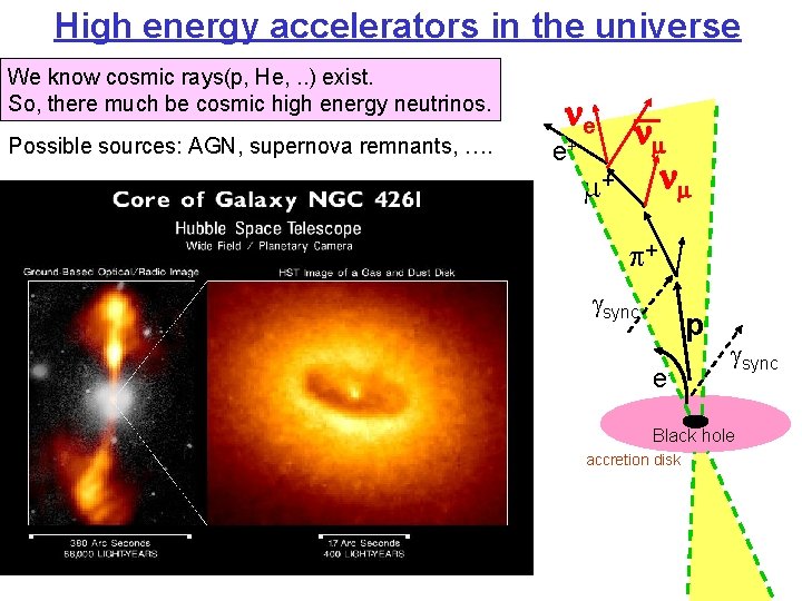 High energy accelerators in the universe We know cosmic rays(p, He, . . )