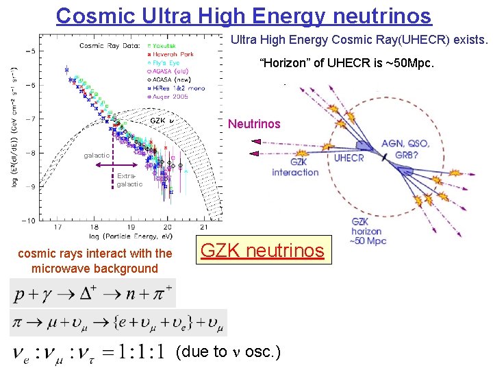 Cosmic Ultra High Energy neutrinos Ultra High Energy Cosmic Ray(UHECR) exists. “Horizon” of UHECR