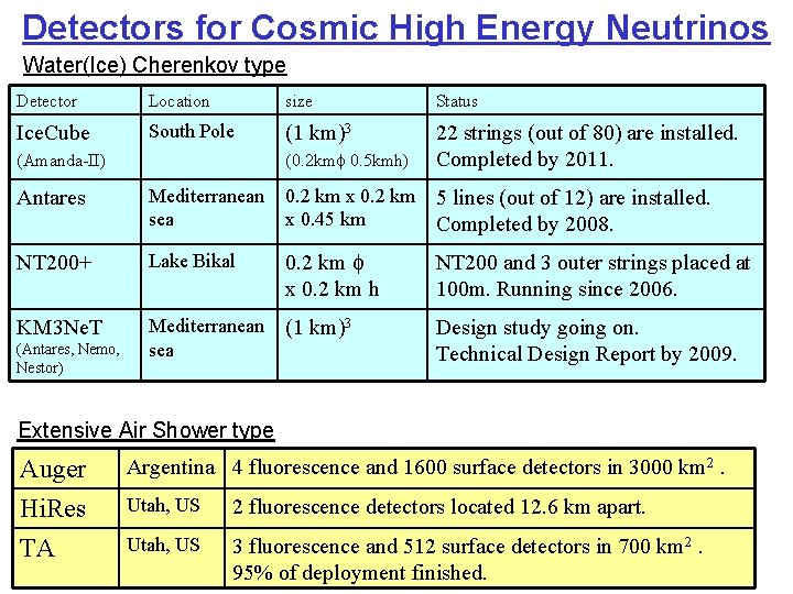 Detectors for Cosmic High Energy Neutrinos Water(Ice) Cherenkov type Detector Location size Status Ice.