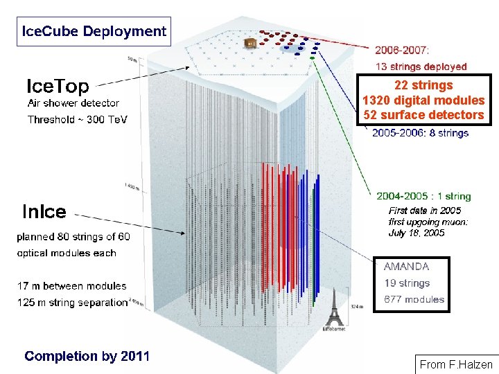 22 strings 1320 digital modules 52 surface detectors From F. Halzen 
