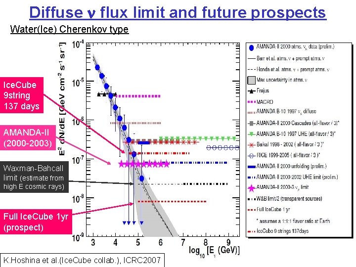 Diffuse flux limit and future prospects Water(Ice) Cherenkov type Ice. Cube 9 string 137