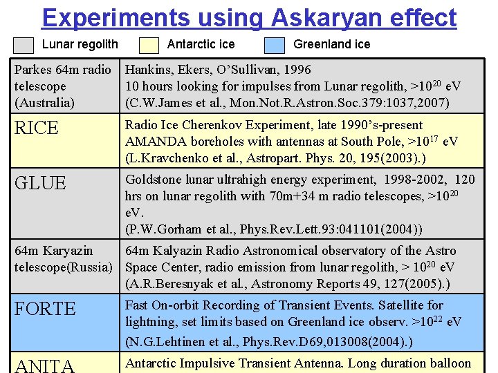 Experiments using Askaryan effect Lunar regolith Antarctic ice Greenland ice Parkes 64 m radio