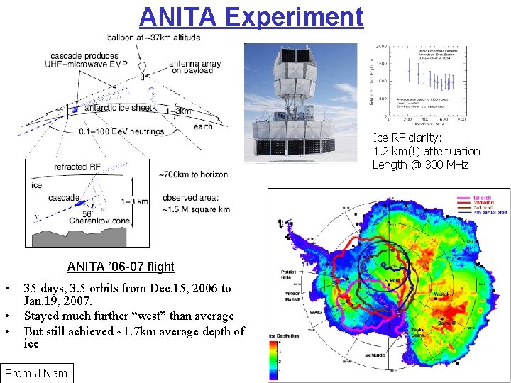 ANITA Experiment Ice RF clarity: 1. 2 km(!) attenuation Length @ 300 MHz ANITA