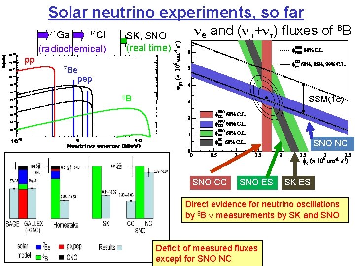 Solar neutrino experiments, so far 71 Ga 37 Cl (radiochemical) SK, SNO (real time)
