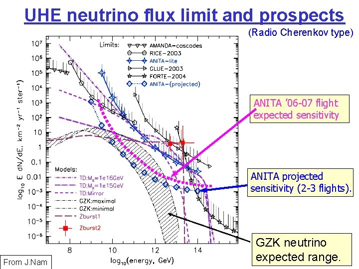 UHE neutrino flux limit and prospects (Radio Cherenkov type) ANITA ’ 06 -07 flight