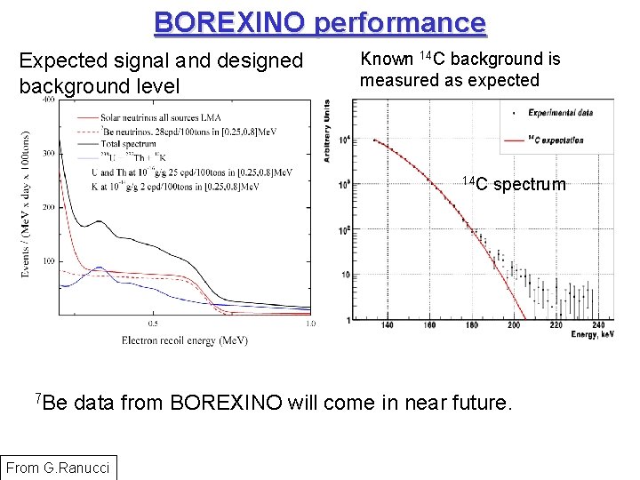 BOREXINO performance Expected signal and designed background level Known 14 C background is measured