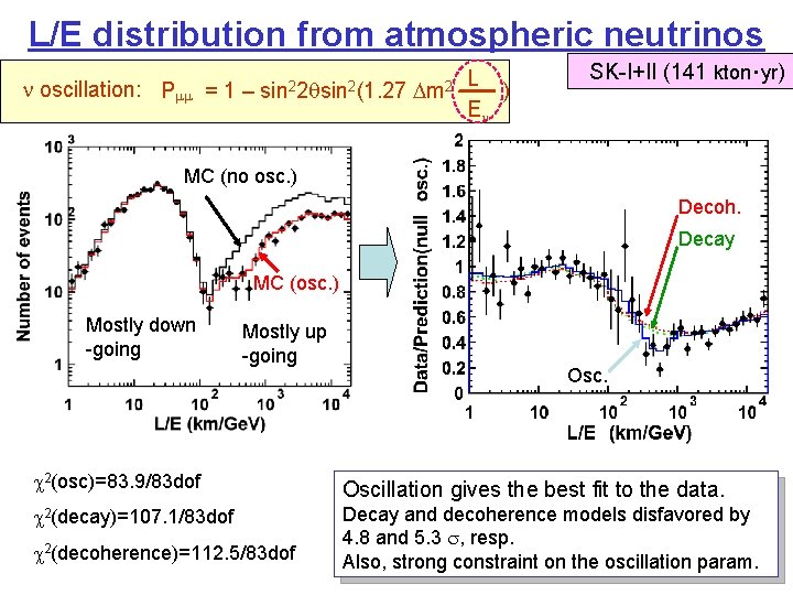 L/E distribution from atmospheric neutrinos oscillation: P = 1 – sin 22 qsin 2(1.