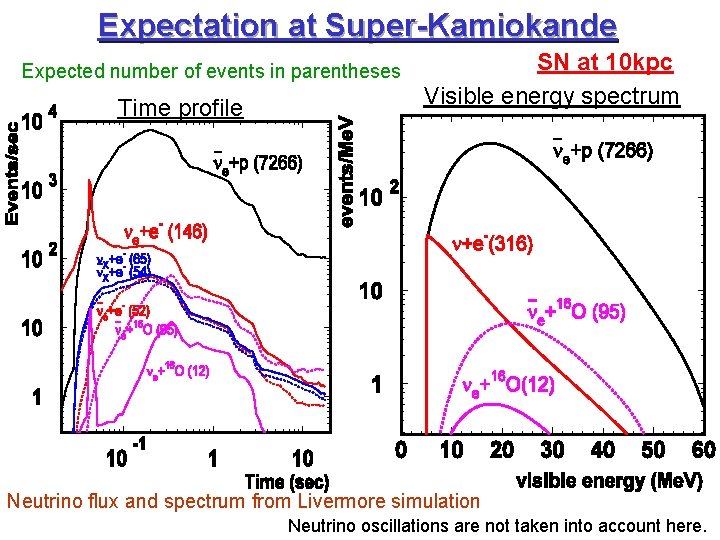 Expectation at Super-Kamiokande Expected number of events in parentheses Time profile SN at 10