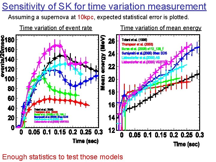 Sensitivity of SK for time variation measurement Assuming a supernova at 10 kpc, expected