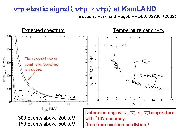  +p elastic signal（ +p→ +p） at Kam. LAND Beacom, Farr, and Vogel, PRD