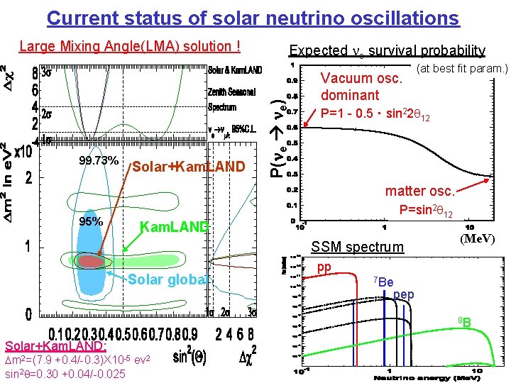 Current status of solar neutrino oscillations 99. 73% Solar+Kam. LAND Expected e survival probability