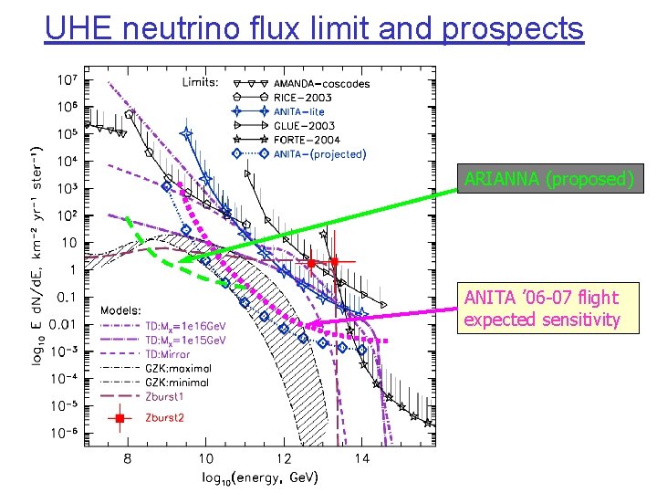 UHE neutrino flux limit and prospects ARIANNA (proposed) ANITA ’ 06 -07 flight expected