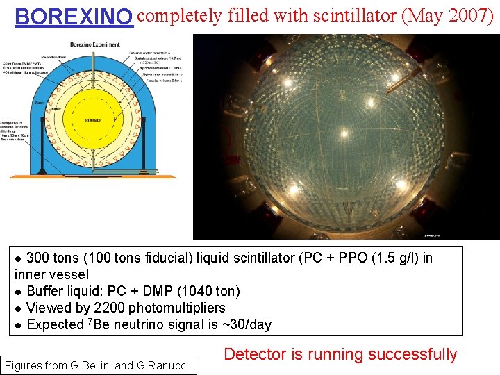 BOREXINO completely filled with scintillator (May 2007) 300 tons (100 tons fiducial) liquid scintillator