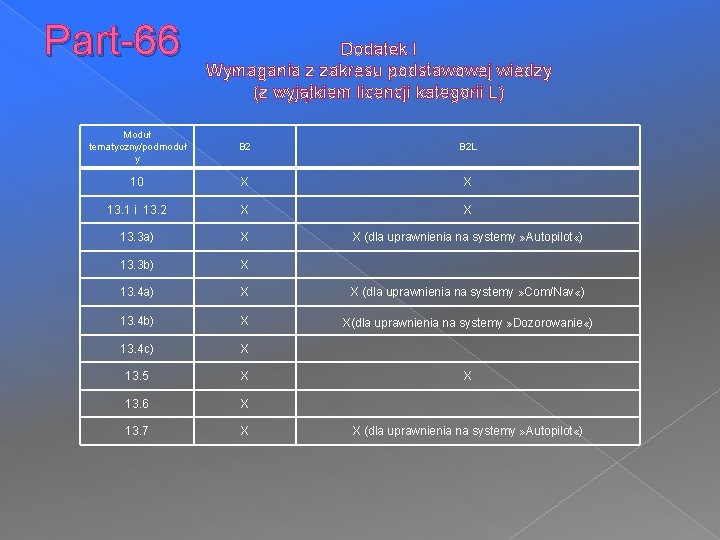 Part-66 Dodatek I Wymagania z zakresu podstawowej wiedzy (z wyjątkiem licencji kategorii L) Moduł