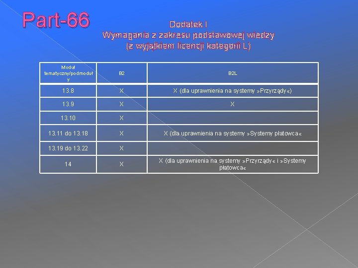 Part-66 Dodatek I Wymagania z zakresu podstawowej wiedzy (z wyjątkiem licencji kategorii L) Moduł