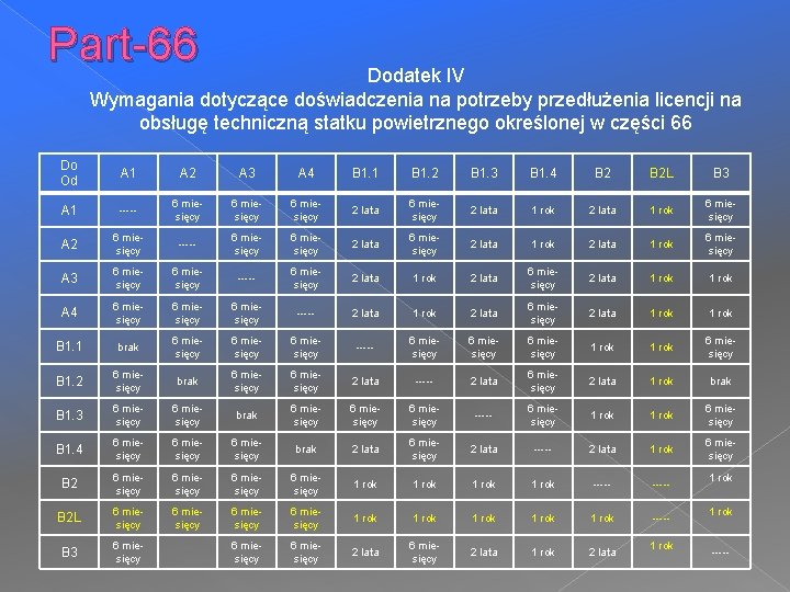 Part-66 Dodatek IV Wymagania dotyczące doświadczenia na potrzeby przedłużenia licencji na obsługę techniczną statku