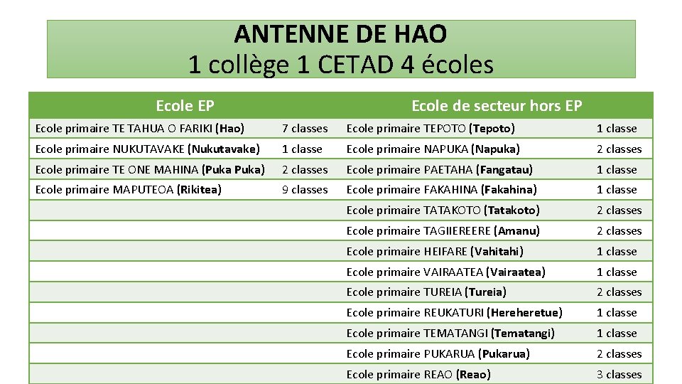 ANTENNE DE HAO 1 collège 1 CETAD 4 écoles Ecole EP Ecole de secteur