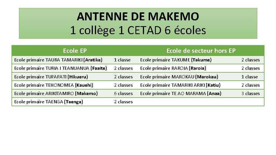 ANTENNE DE MAKEMO 1 collège 1 CETAD 6 écoles Ecole EP Ecole de secteur
