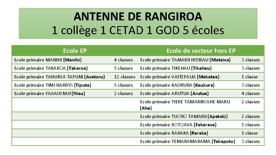 ANTENNE DE RANGIROA 1 collège 1 CETAD 1 GOD 5 écoles Ecole EP Ecole