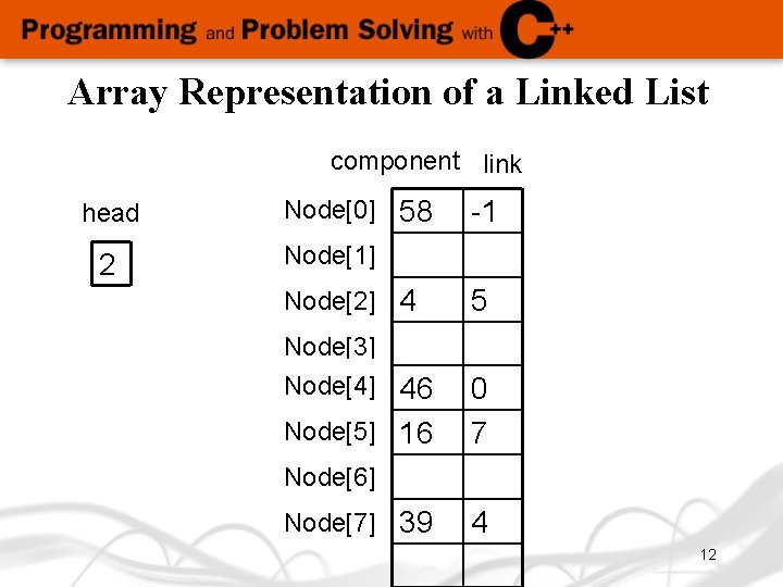 Array Representation of a Linked List component link head 2 Node[0] 58 -1 Node[1]