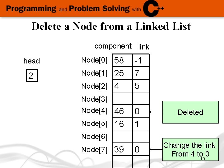 Delete a Node from a Linked List component link head Node[0] 58 2 Node[1]