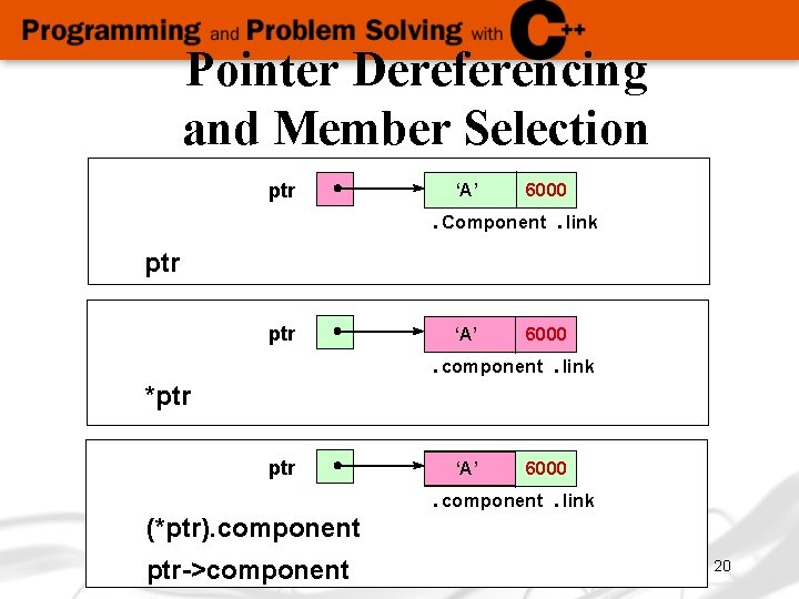 Pointer Dereferencing and Member Selection ptr ‘A’ 6000 . Component. link ptr ‘A’ 6000