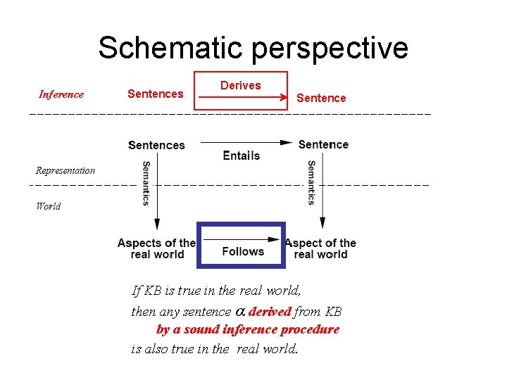 Schematic perspective Inference Sentences Derives Sentence If KB is true in the real world,